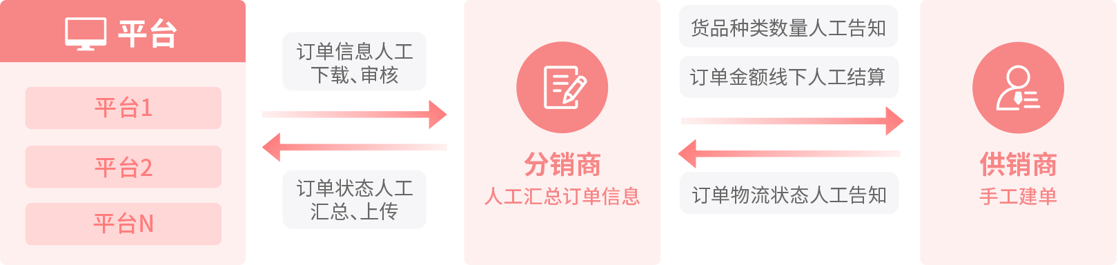 分销商