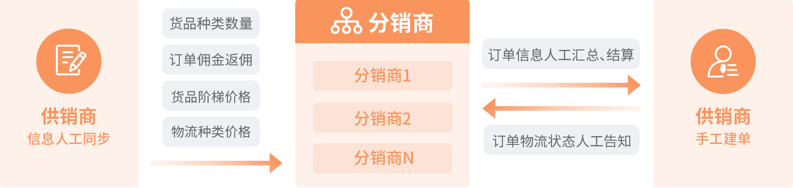 供销商