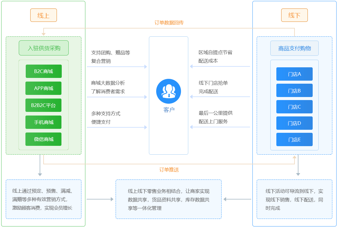 全渠道商城系统解决方案