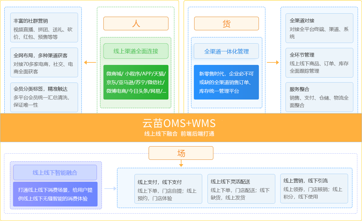 云苗软件新零售解决方案